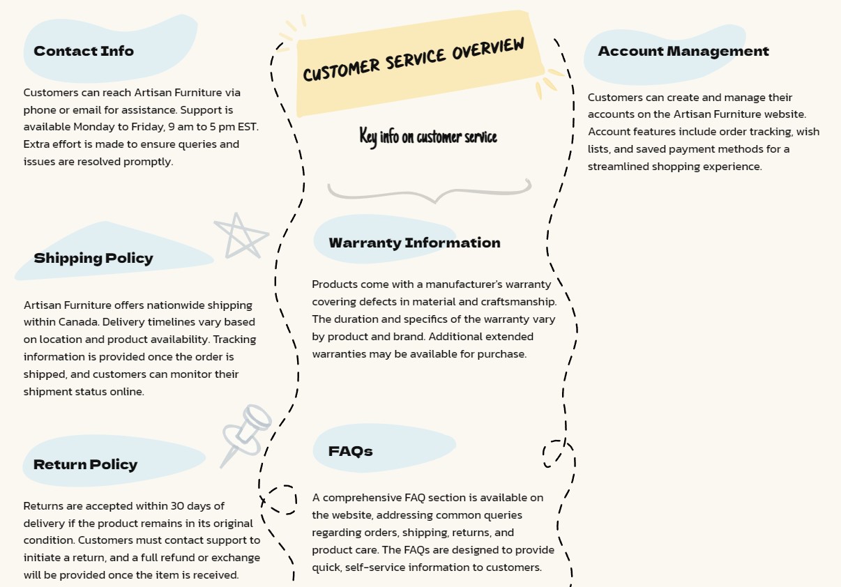 Customer service overview for Artisan Furniture, Canada.