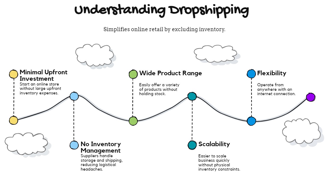 Benefits of Dropshipping: flexibility, scalability, no inventory needed.