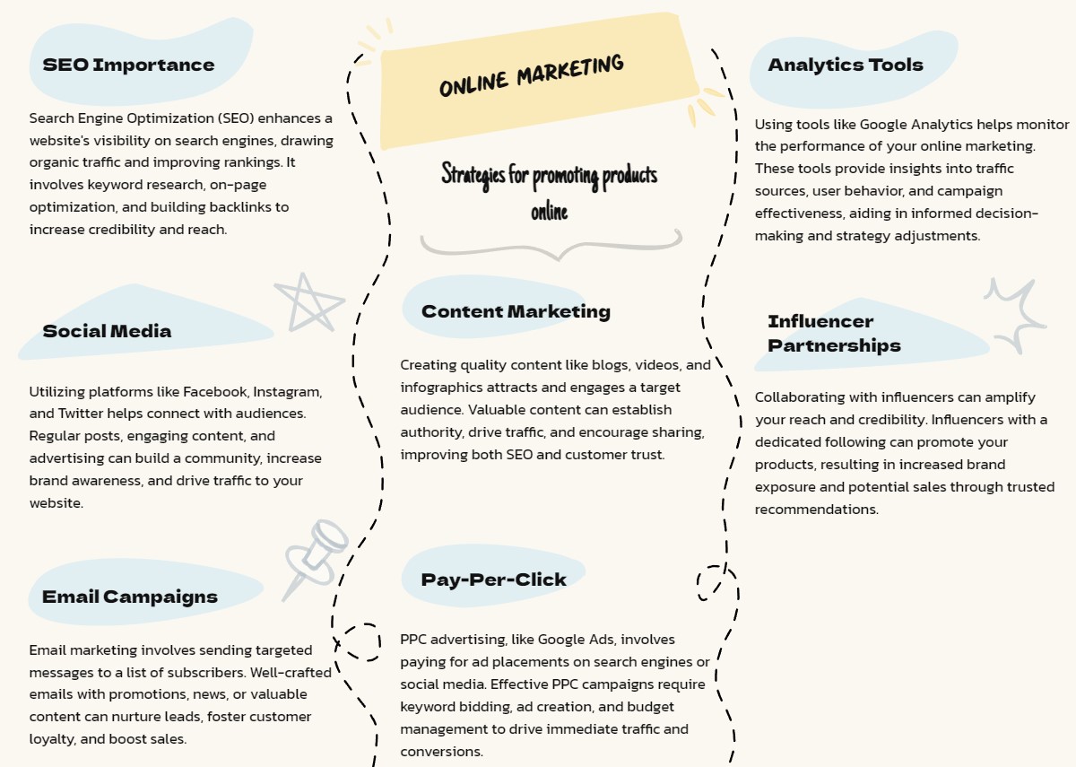 Infographic on online marketing strategies and tools.