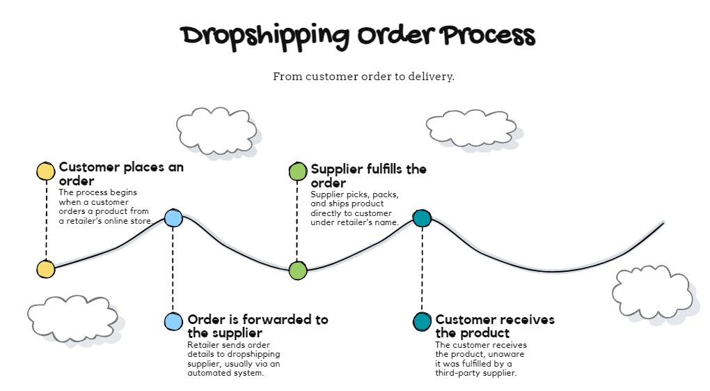 Dropshipping order process from customer to delivery.